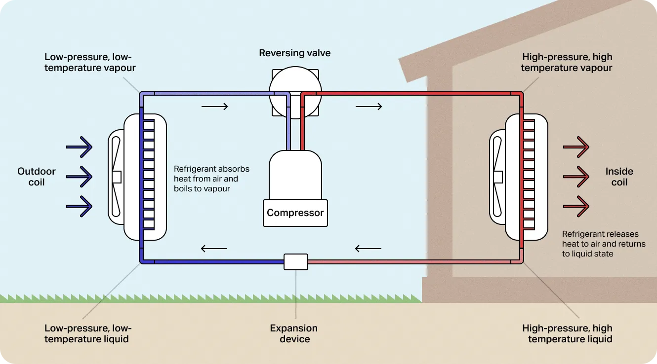 How do Air Source Heat Pumps work