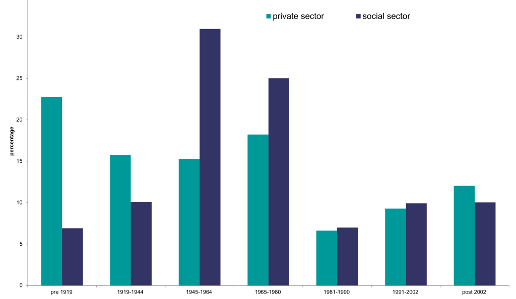 Chart showing the age of dwellings in the UK according to the English Housing Stock Survey 2021-2022