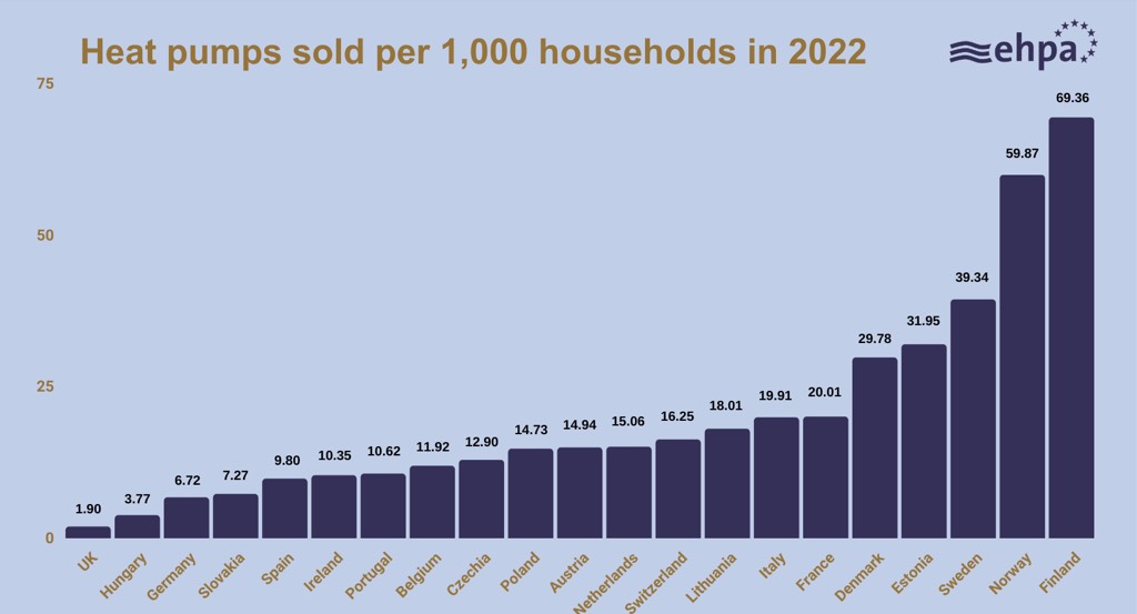 Graph showing European heat pump statistics