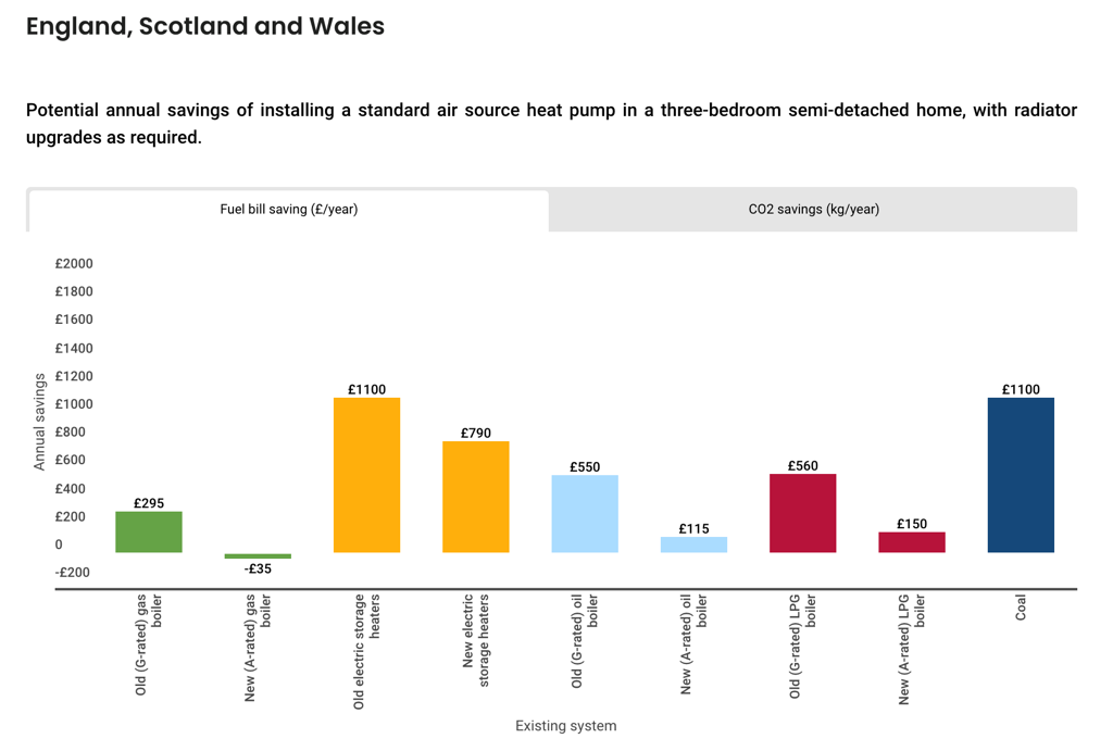 Shows potential savings on annual bills by installing a heat pump