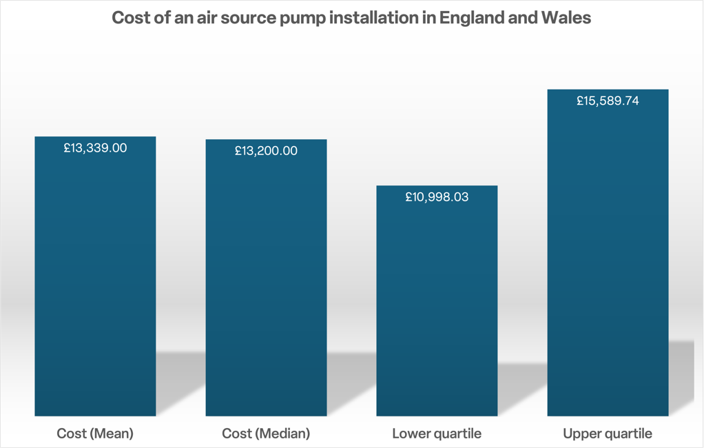 Cost of an air source heat pump in England and Wales (Boiler Upgrade Scheme)