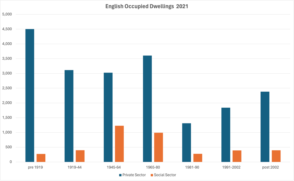 List of houses by age in the English Housing Survey  Report 2021-2022